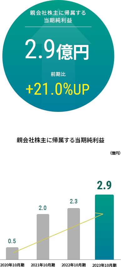 親会社に帰属する当期純利益