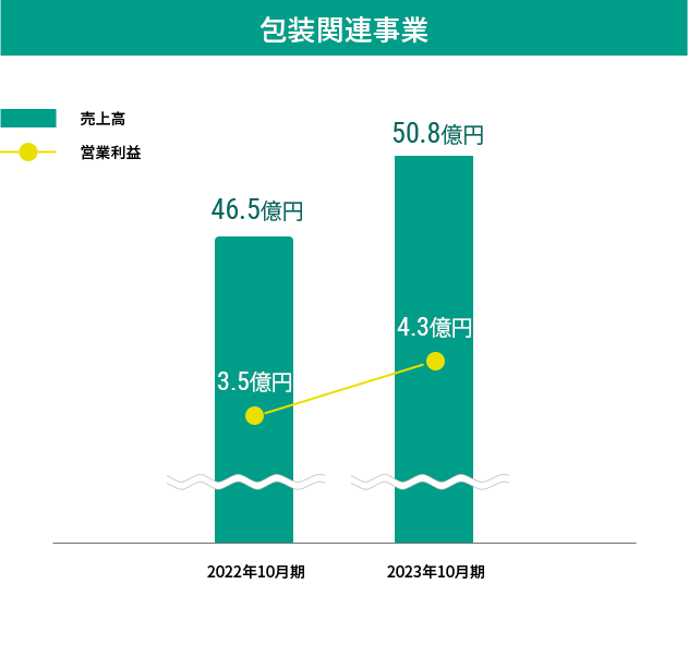包装関連事業
